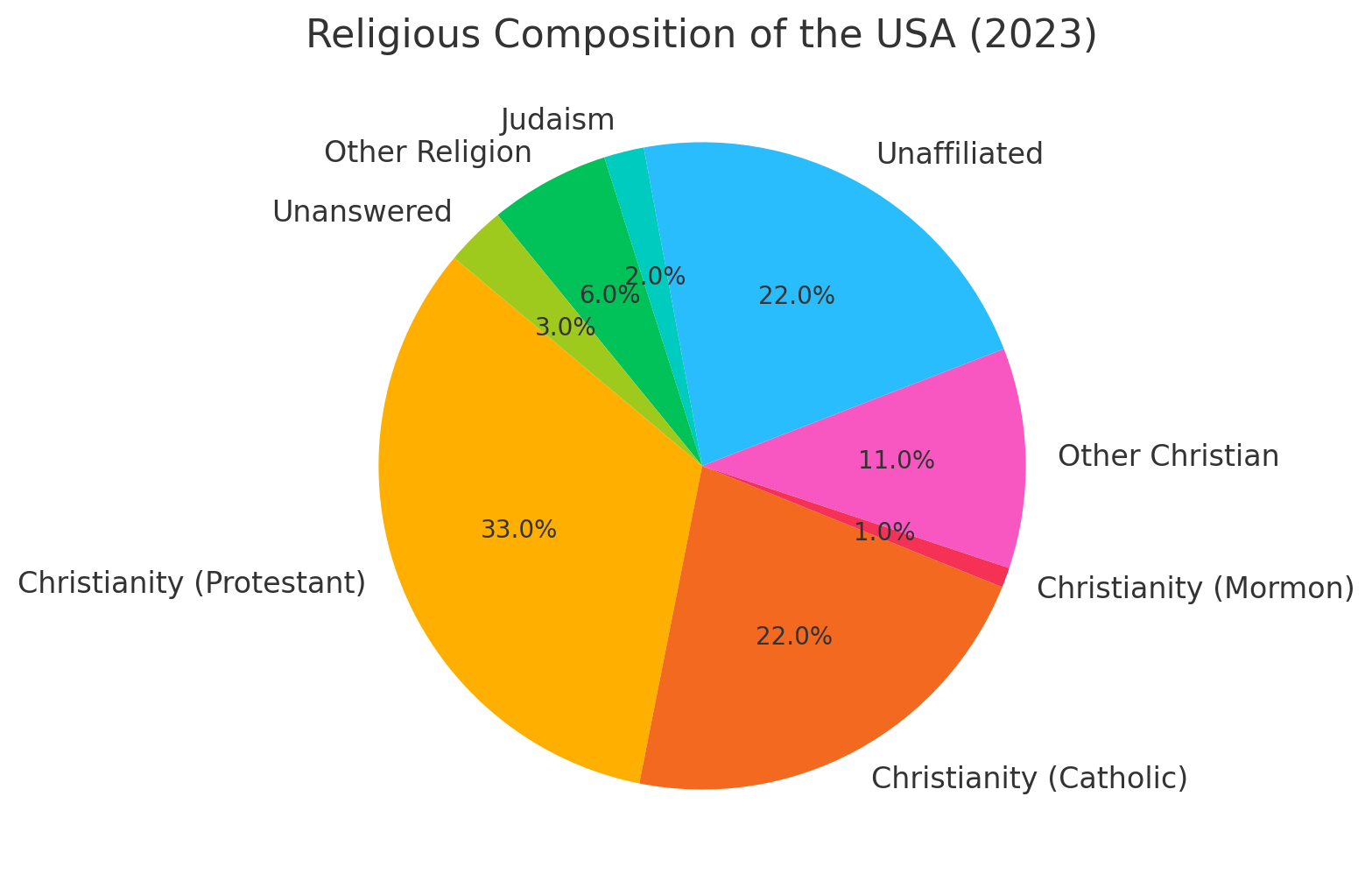 Religious Composition Of The USA (2023)