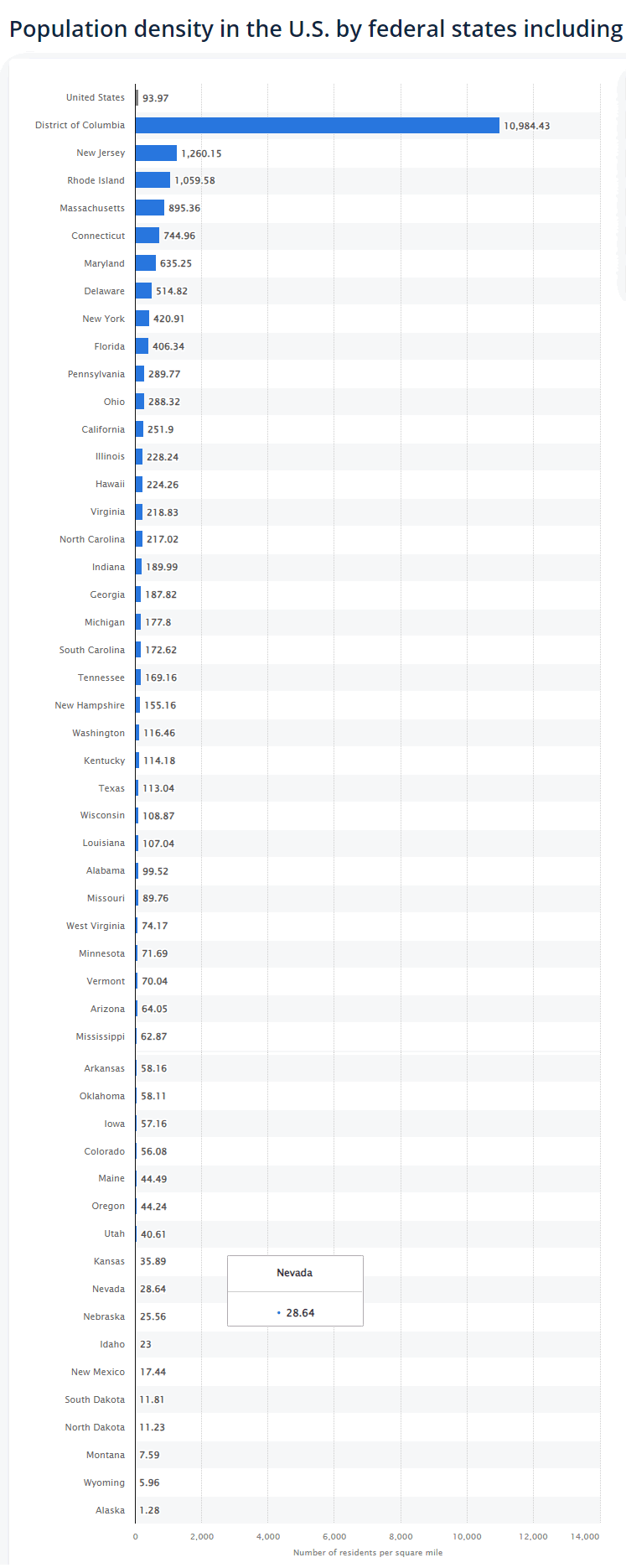 Population density in the US by states